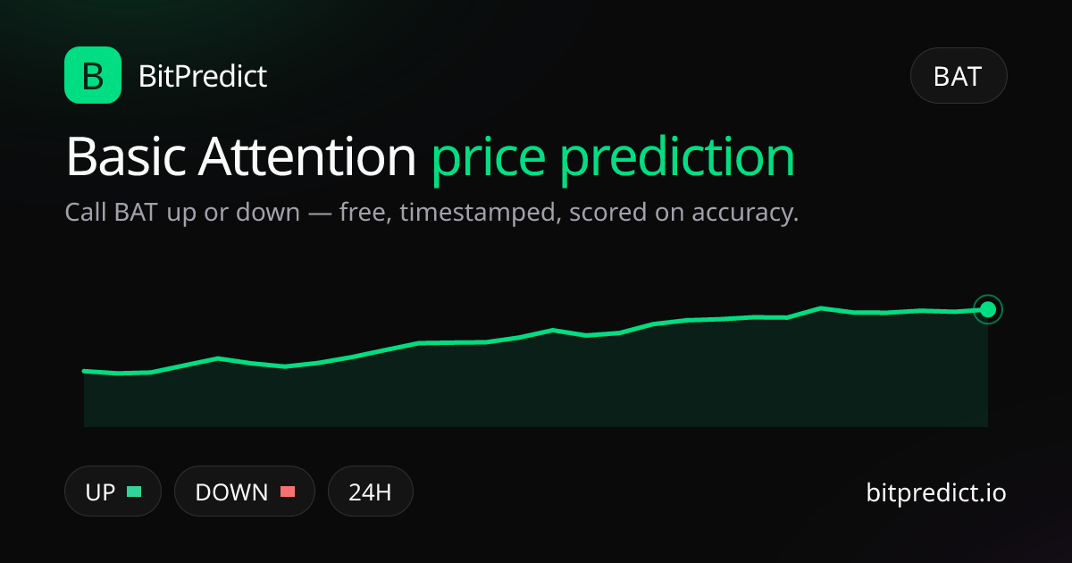 Basic Attention price prediction card — call BAT up or down on BitPredict, the free crypto prediction accuracy leaderboard