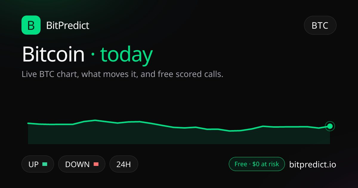 Bitcoin prediction today: live BTC chart and what moves Bitcoin through the day, on BitPredict