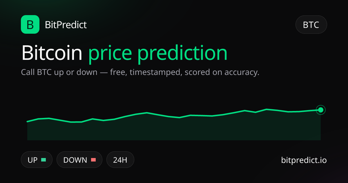 Bitcoin price prediction card — call BTC up or down on BitPredict, the free crypto prediction accuracy leaderboard