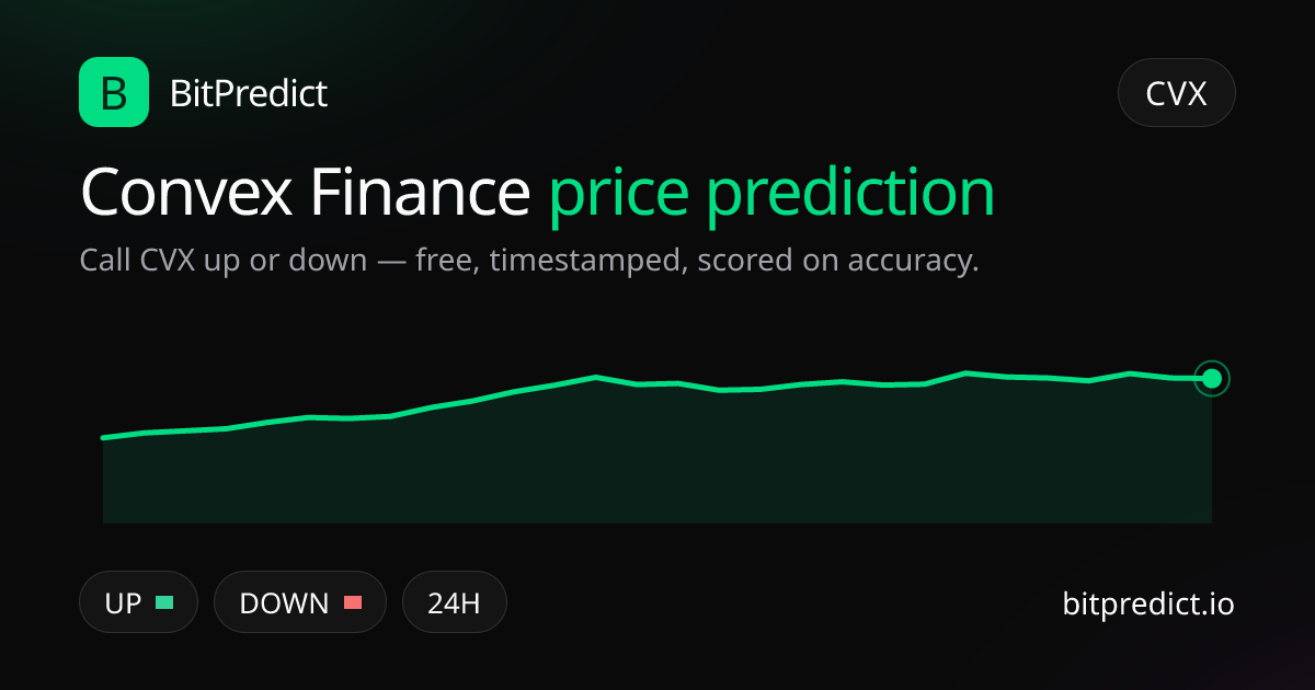Convex Finance price prediction card — call CVX up or down on BitPredict, the free crypto prediction accuracy leaderboard
