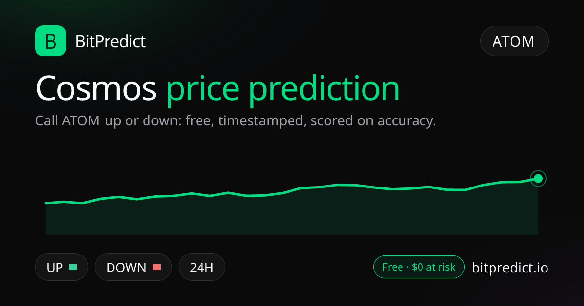 Cosmos price prediction card: call ATOM up or down on BitPredict, the free crypto prediction accuracy leaderboard