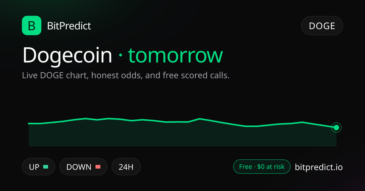 Dogecoin price prediction tomorrow: live DOGE chart and an honest read on what moves Dogecoin over tomorrow, on BitPredict