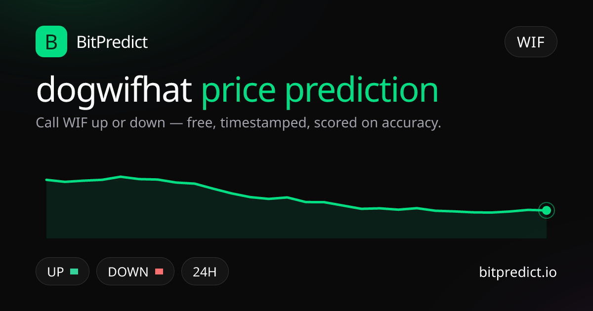 dogwifhat price prediction card — call WIF up or down on BitPredict, the free crypto prediction accuracy leaderboard