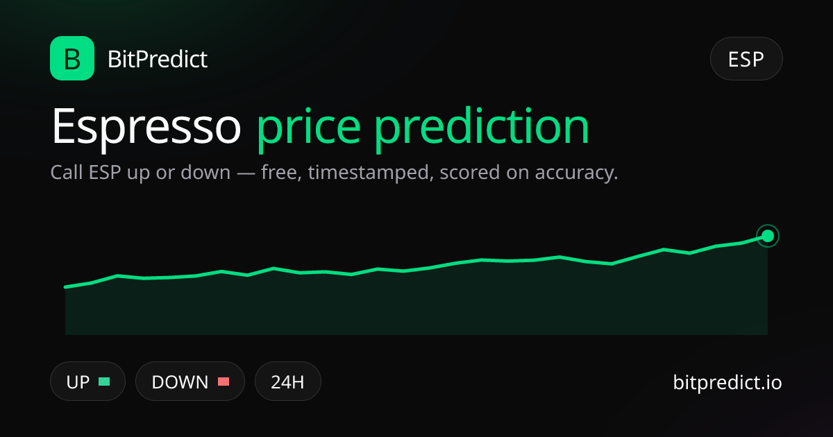 Espresso price prediction card — call ESP up or down on BitPredict, the free crypto prediction accuracy leaderboard
