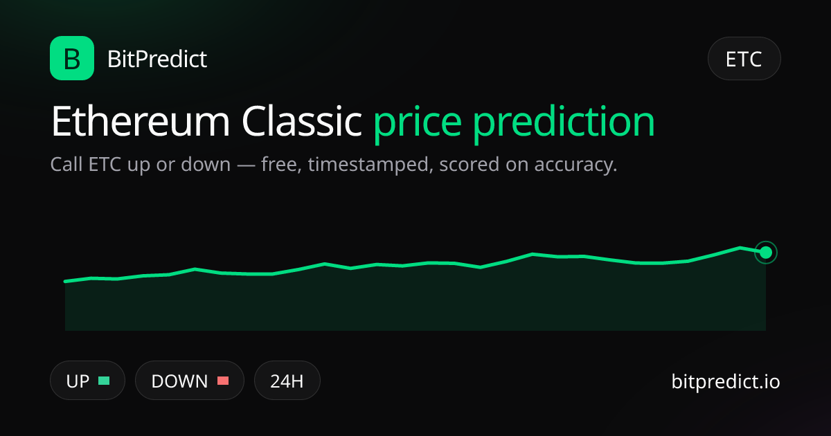 Ethereum Classic price prediction card — call ETC up or down on BitPredict, the free crypto prediction accuracy leaderboard