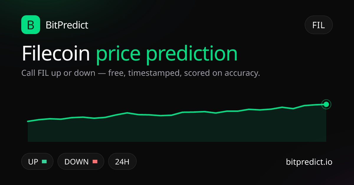 Filecoin price prediction card — call FIL up or down on BitPredict, the free crypto prediction accuracy leaderboard