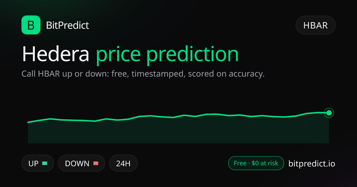 Hedera price prediction card: call HBAR up or down on BitPredict, the free crypto prediction accuracy leaderboard