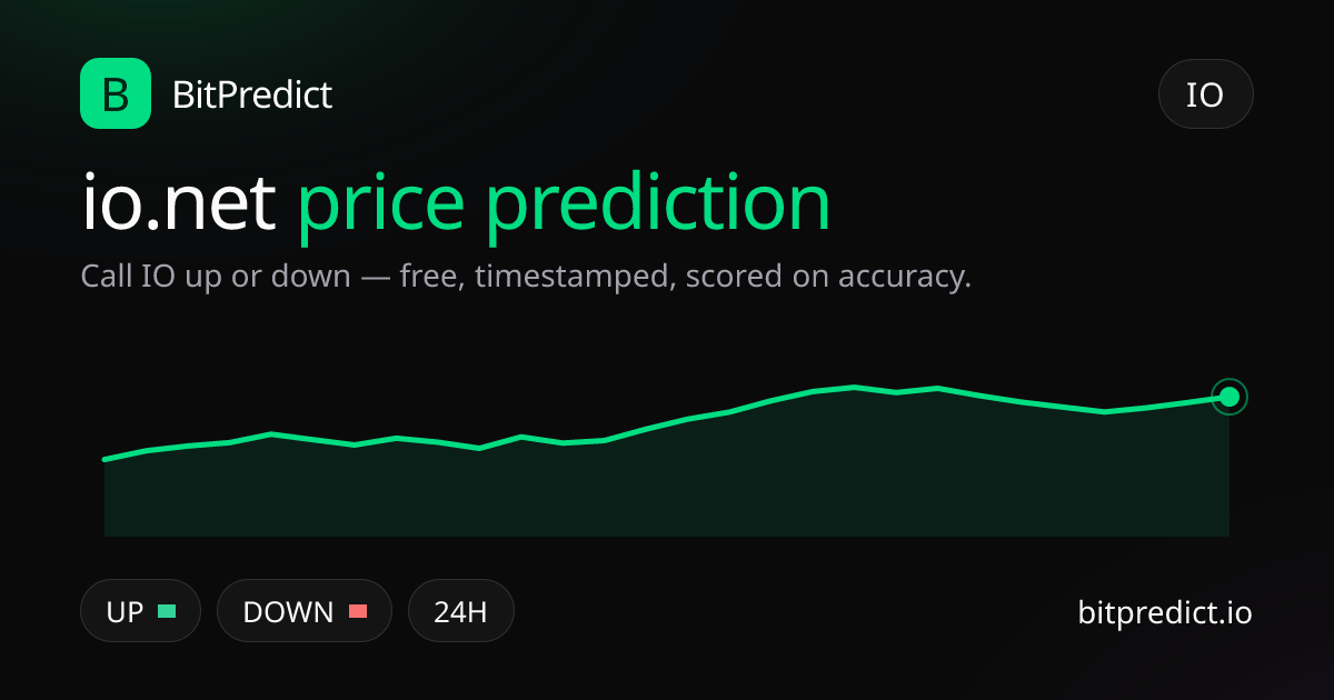 io.net price prediction card — call IO up or down on BitPredict, the free crypto prediction accuracy leaderboard