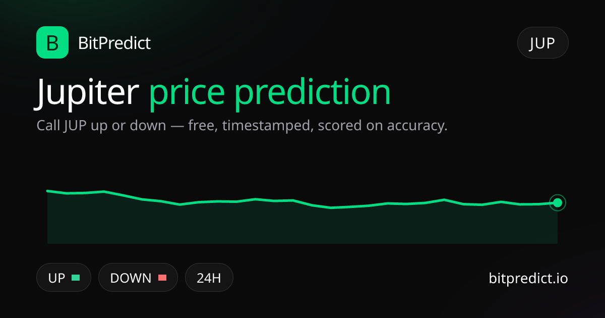 Jupiter price prediction card — call JUP up or down on BitPredict, the free crypto prediction accuracy leaderboard