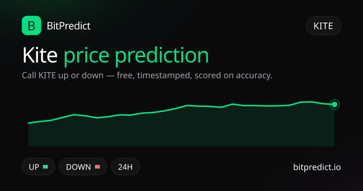 Kite (Kite AI) price prediction card — call KITE up or down on BitPredict, the free crypto prediction accuracy leaderboard