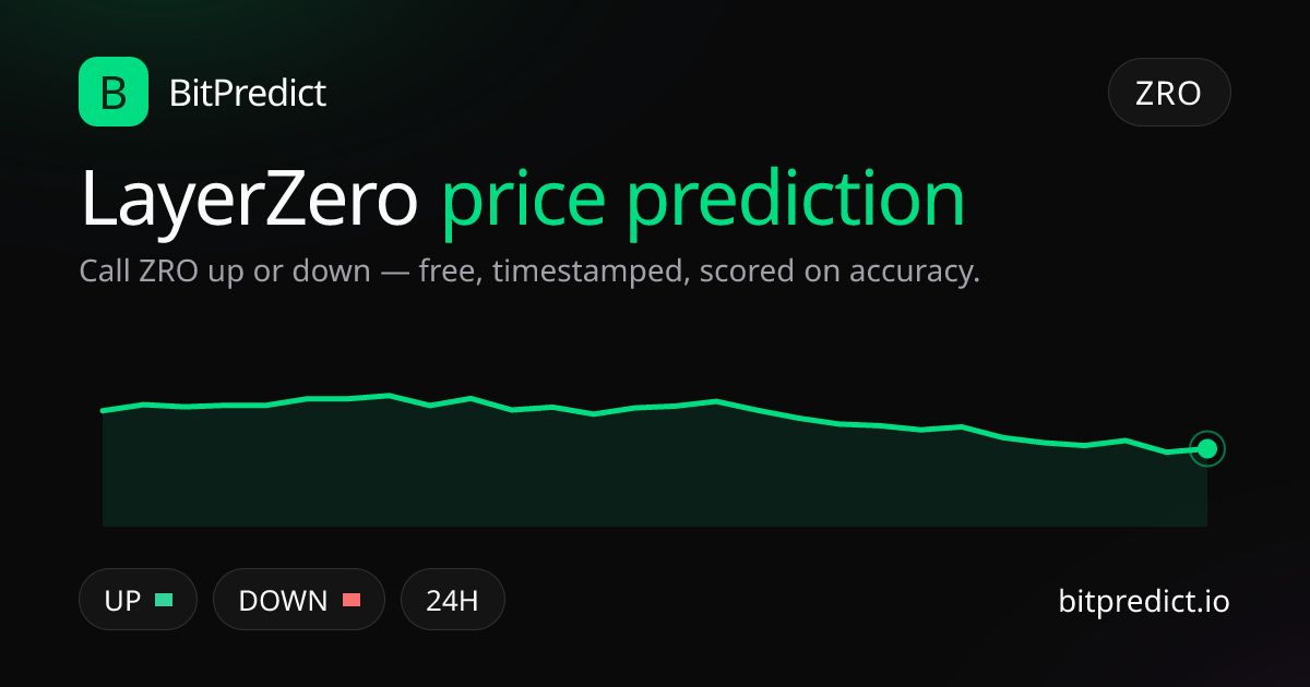 LayerZero price prediction card — call ZRO up or down on BitPredict, the free crypto prediction accuracy leaderboard