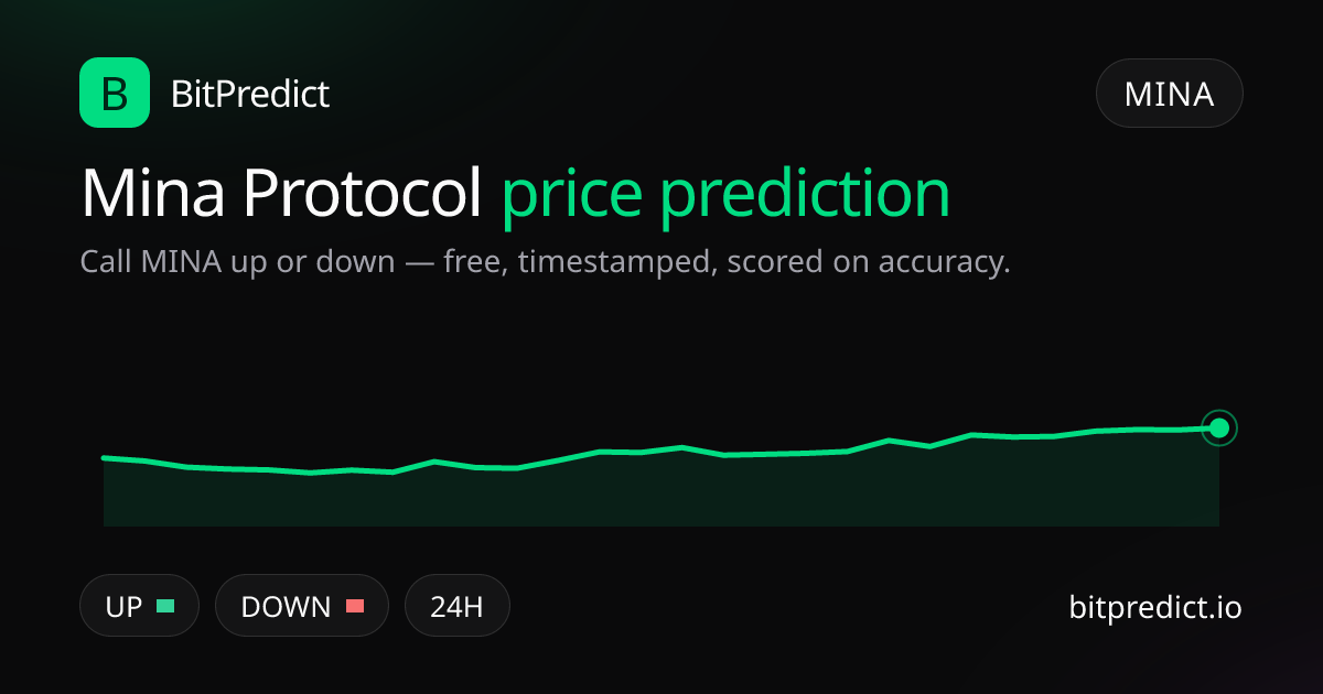 Mina Protocol price prediction card — call MINA up or down on BitPredict, the free crypto prediction accuracy leaderboard
