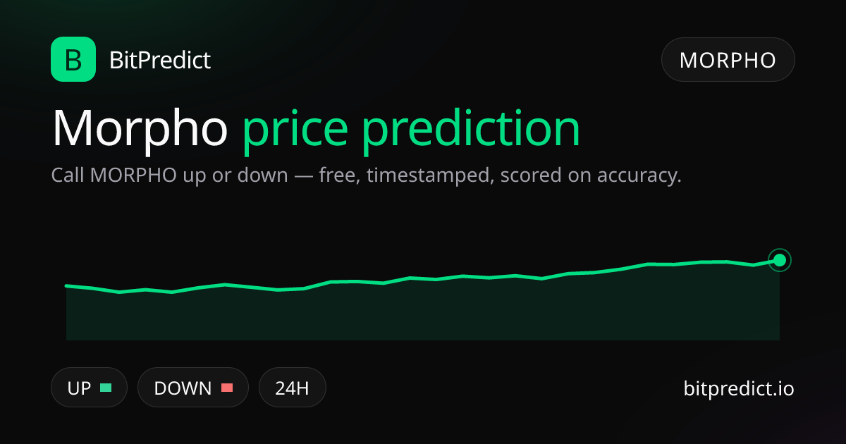 Morpho price prediction card — call MORPHO up or down on BitPredict, the free crypto prediction accuracy leaderboard