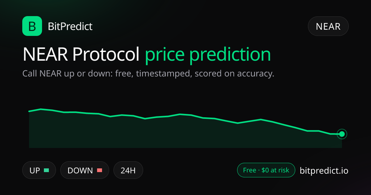 NEAR Protocol (Near) price prediction card: call NEAR up or down on BitPredict, the free crypto prediction accuracy leaderboard