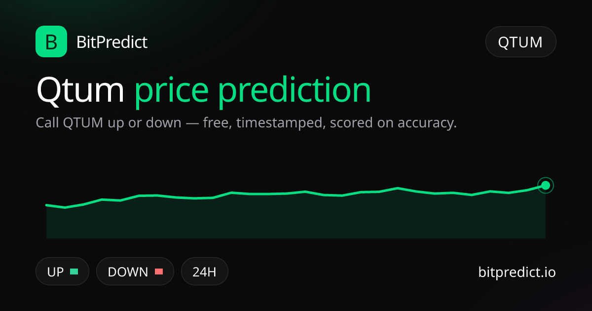 Qtum price prediction card — call QTUM up or down on BitPredict, the free crypto prediction accuracy leaderboard
