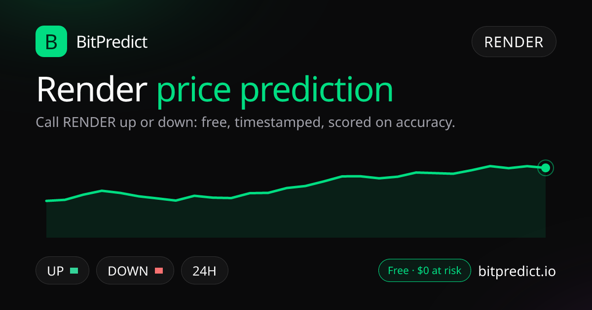 Render price prediction card: call RENDER up or down on BitPredict, the free crypto prediction accuracy leaderboard