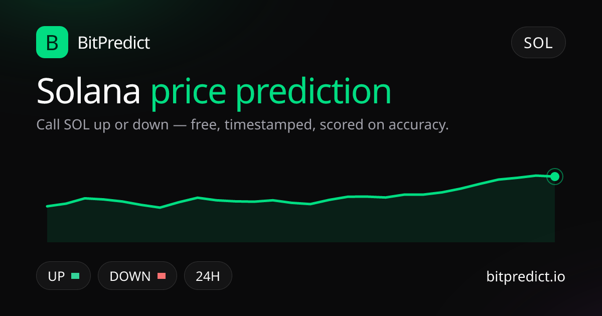 Solana price prediction card — call SOL up or down on BitPredict, the free crypto prediction accuracy leaderboard