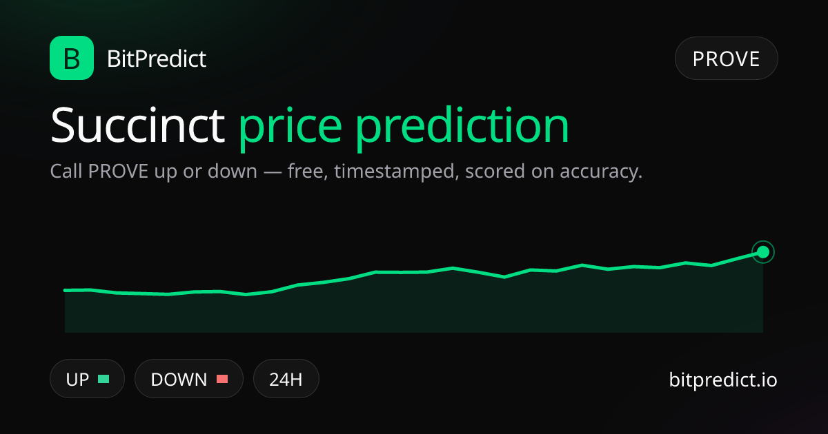 Succinct price prediction card — call PROVE up or down on BitPredict, the free crypto prediction accuracy leaderboard