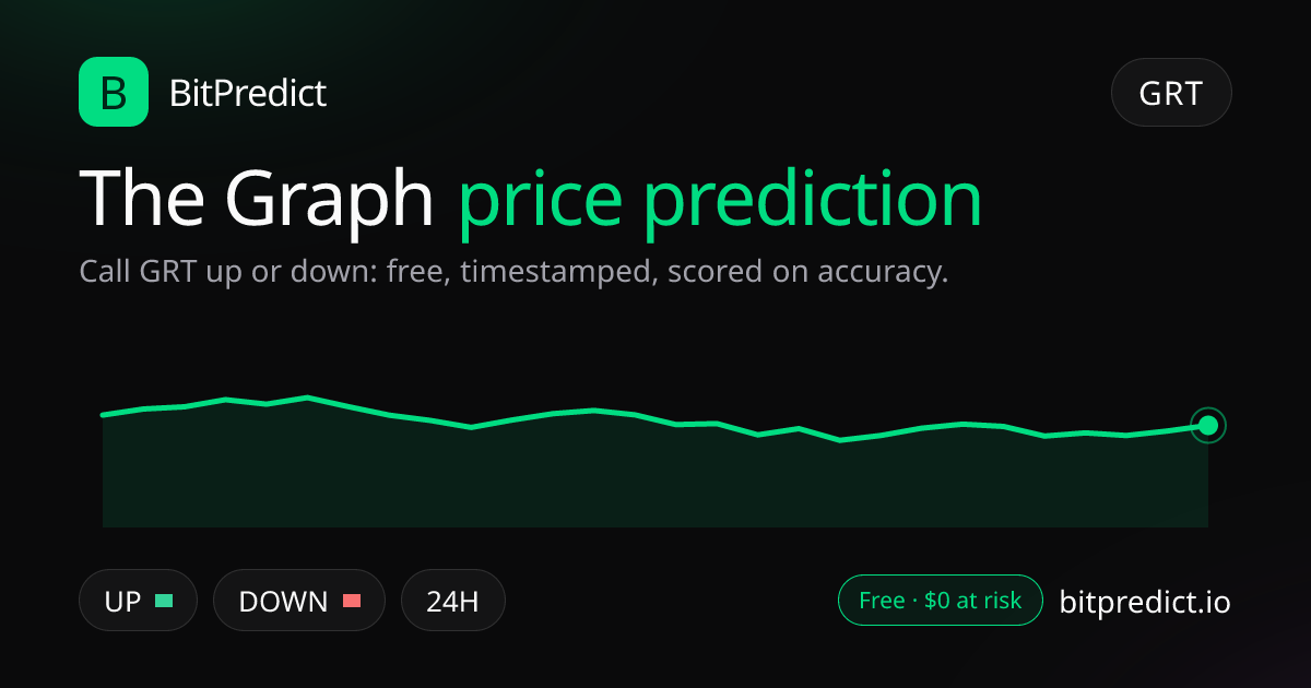 The Graph price prediction card: call GRT up or down on BitPredict, the free crypto prediction accuracy leaderboard