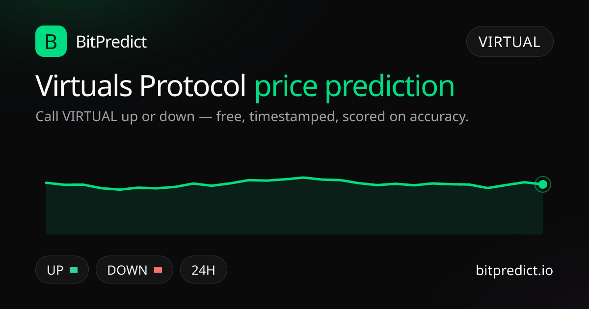 Virtuals Protocol price prediction card — call VIRTUAL up or down on BitPredict, the free crypto prediction accuracy leaderboard