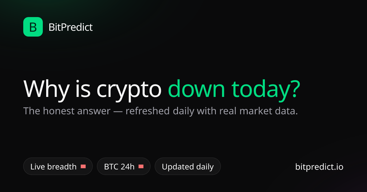 Why is crypto down today — daily-updated answer card with live market breadth, Bitcoin's 24h move and the forces behind crypto selloffs