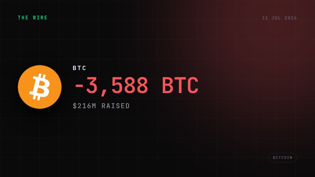 Strategy sells 3,588 BTC to fund its dividend. −3,588 BTC
