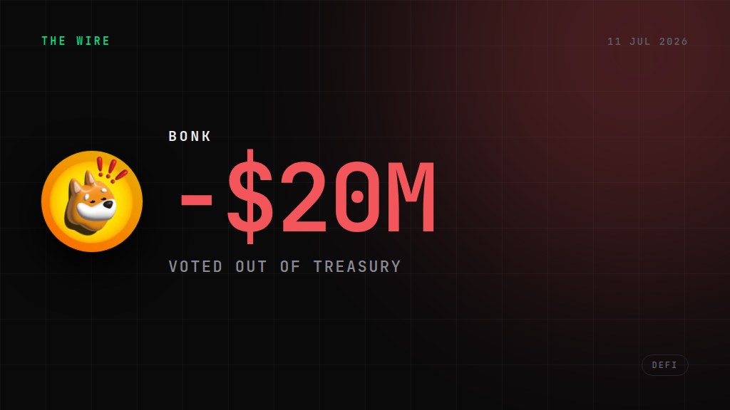 BONK DAO governance drained of $20M. −$20M