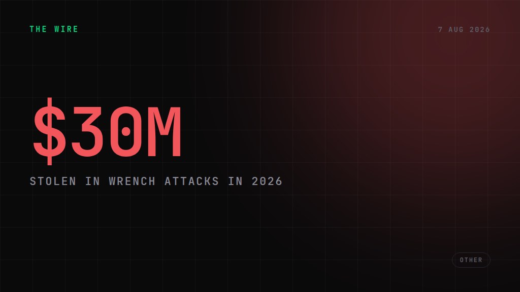 Chainalysis: crypto wrench attacks top $30M in 2026, on pace for record year. $30M