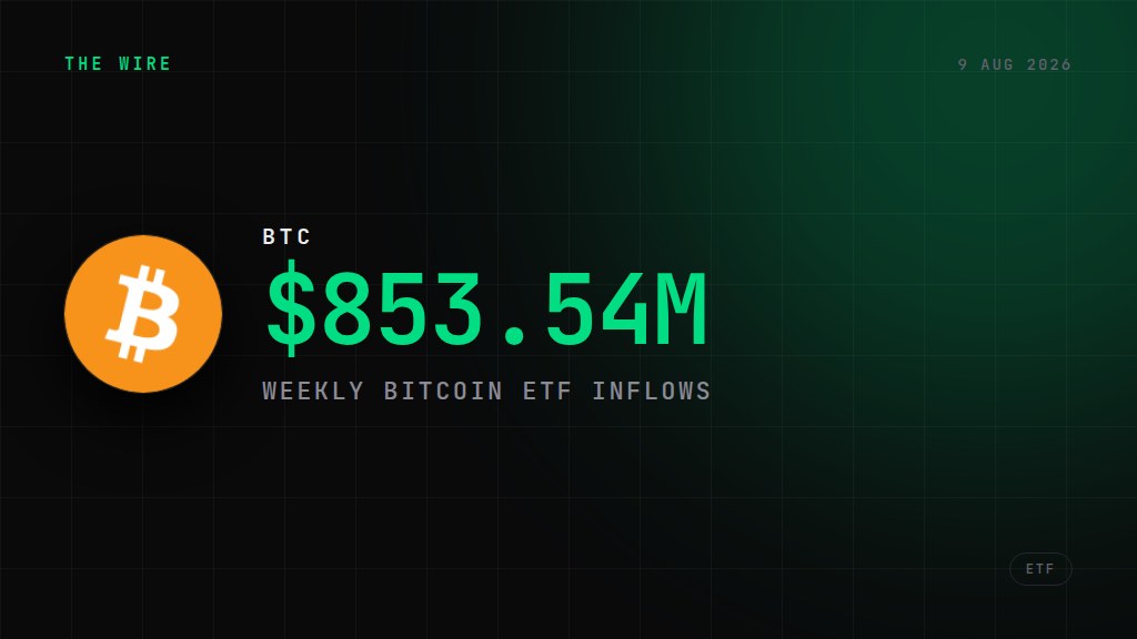 Bitcoin and ether ETFs post best inflow week since April, topping $1B. $853.54M