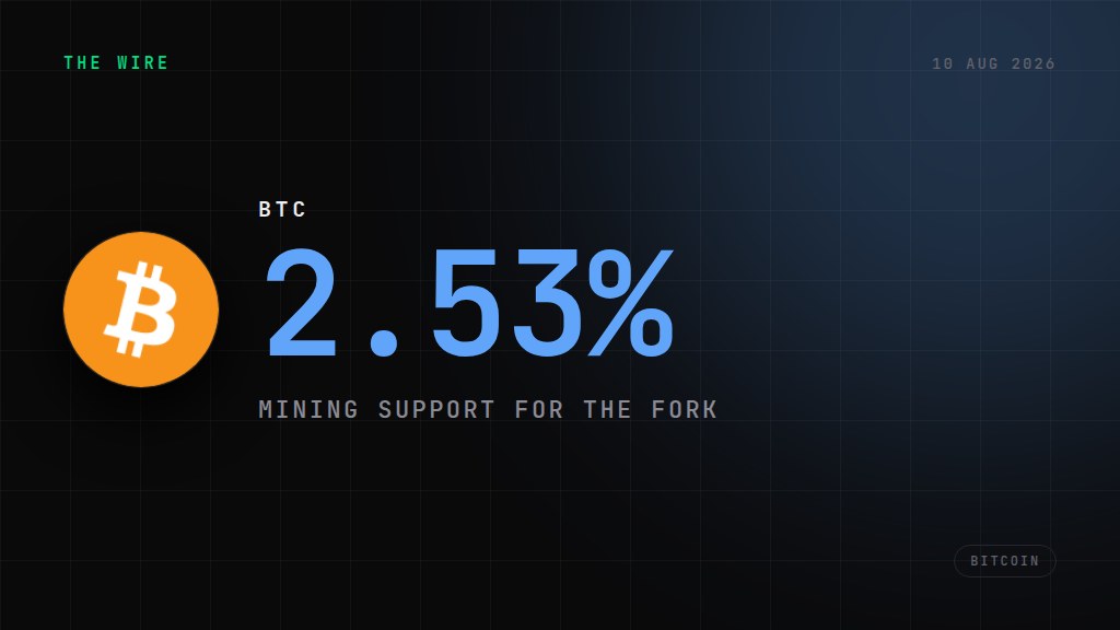 Controversial BIP-110 Bitcoin fork stalls after mining just two blocks. 2.53%