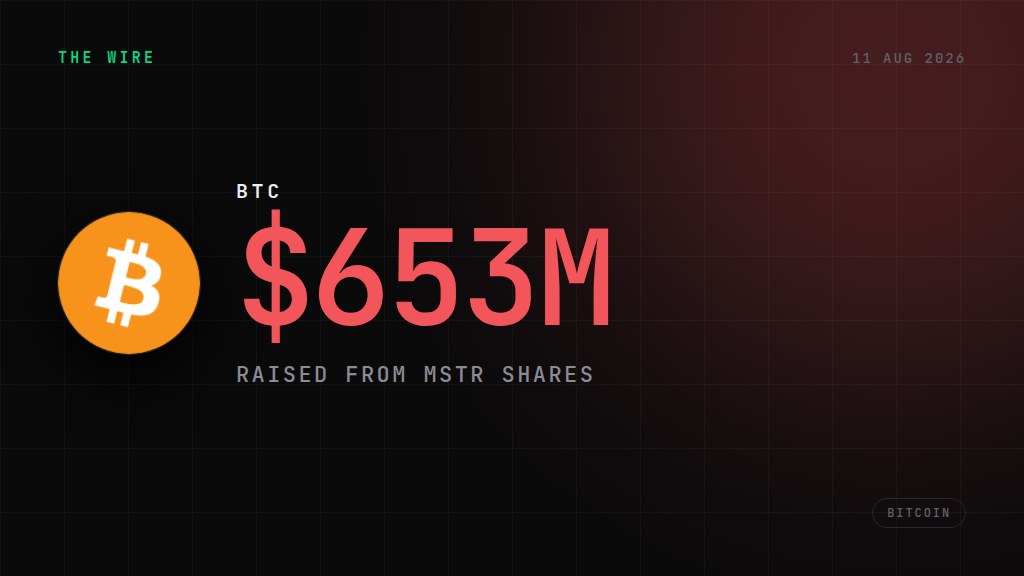 Strategy sells 1,690 BTC, raises $653M via MSTR shares. $653M