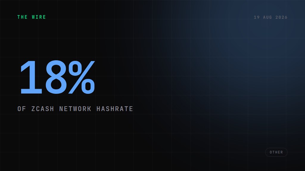 Cypherpunk seizes 18% of Zcash network hashrate via $33M Winklevoss deal. 18%