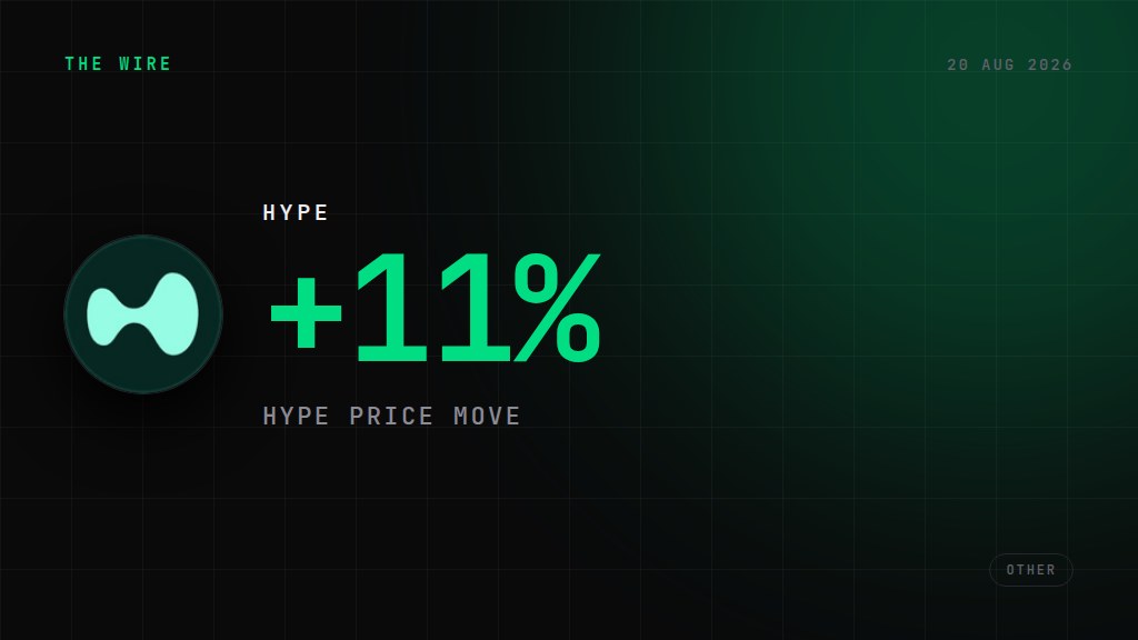 HYPE jumps 11% after Trump says CFTC working to bring Hyperliquid to US. +11%