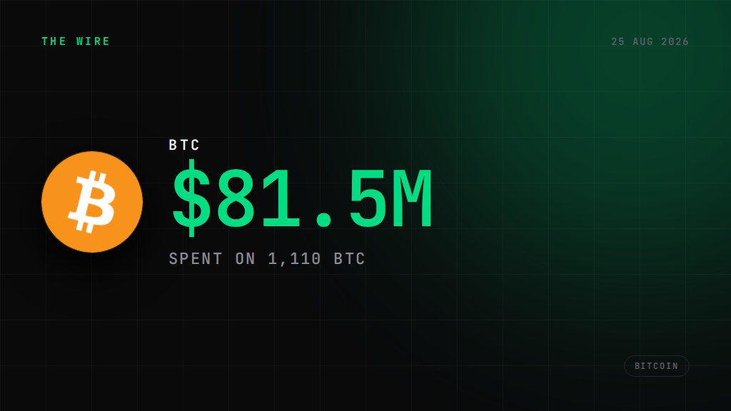 Strive buys 1,110 BTC for $81.5M, becomes seventh-largest corporate holder. $81.5M