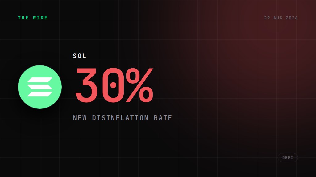Solana validators narrowly pass vote doubling SOL disinflation rate. 30%