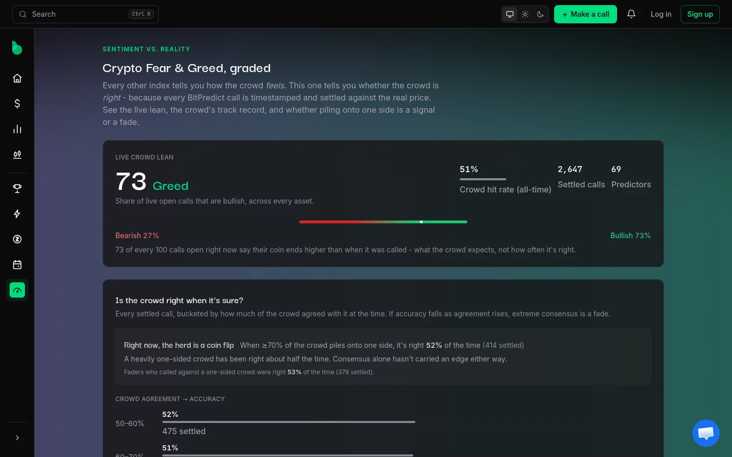 BitPredict Fear and Greed page: the live crowd lean score with the crowd's all-time hit rate and accuracy bucketed by how much the crowd agreed.