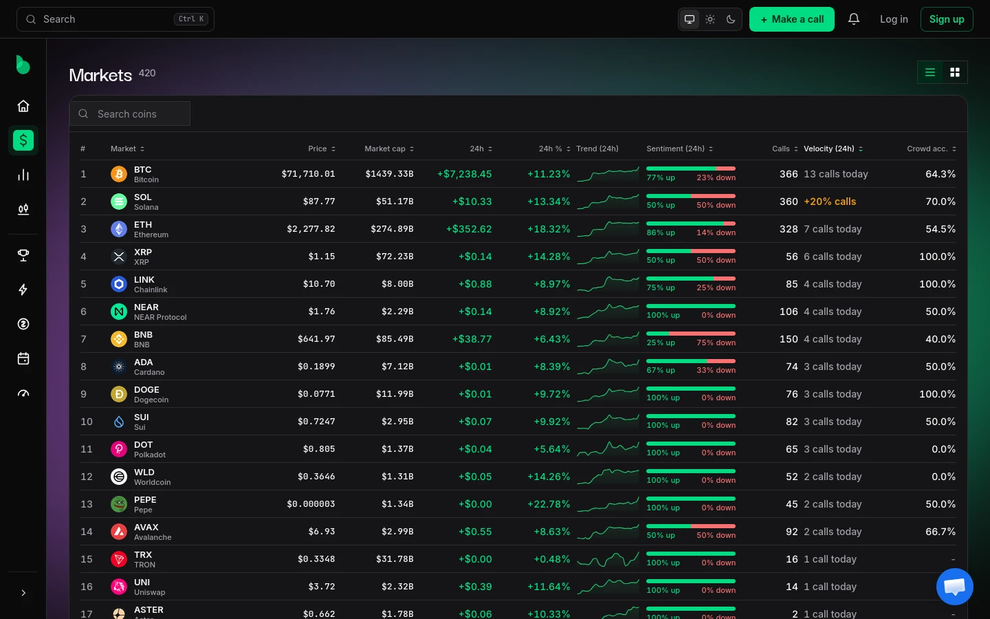 BitPredict markets table: coins ranked by call velocity with price, market cap, 24-hour trend sparkline, sentiment split and crowd accuracy.